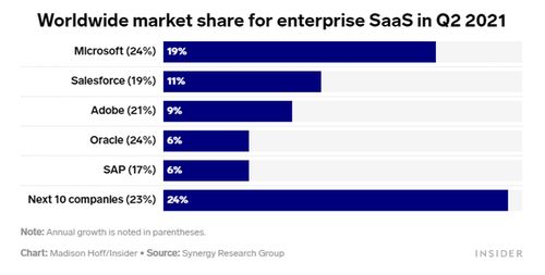 亞馬遜云計算SaaS 為何在細分領域落后于微軟、甲骨文？